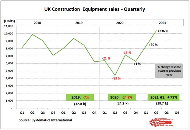UK Construction equipment sales were more than 70% above 2020 levels in the first half of the year
